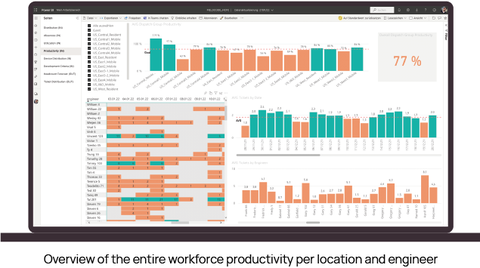 Overview of the entire workforce productivity per location and engineer Overview of the entire workforce productivity per location and engineer